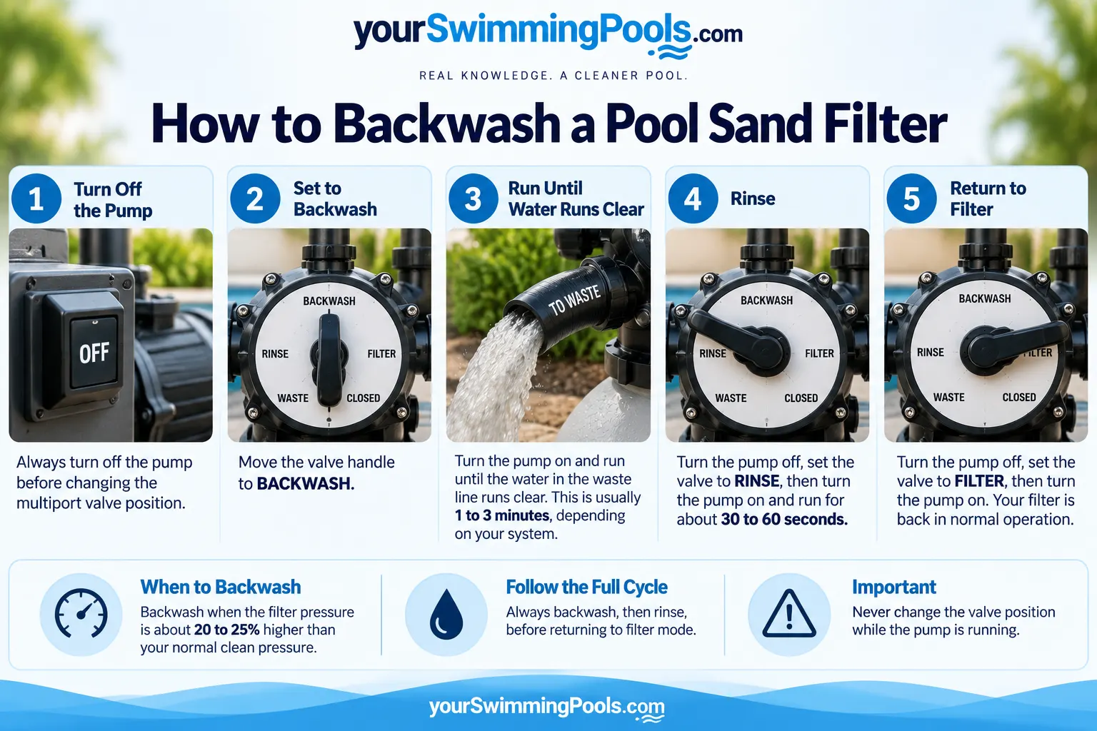 Backwash sequence infographic: turn off the pump, set the multiport valve to backwash, run until the discharge water is clear, set to rinse, then return to filter, with reminders to backwash relative to your clean pressure baseline and never move the valve while the pump runs.