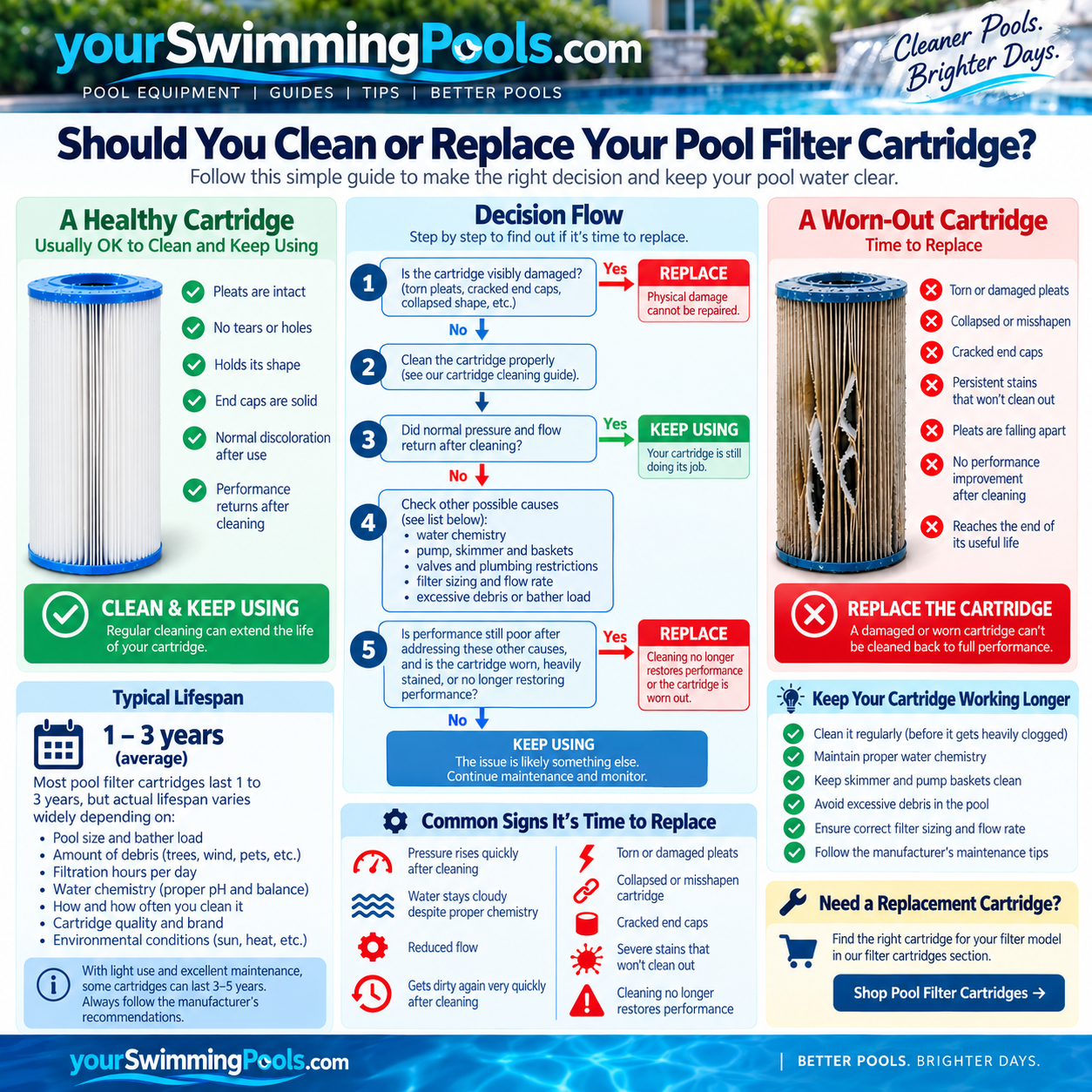 Decision flow infographic: Is the cartridge visibly damaged? Yes leads to Replace. No leads to Clean the cartridge properly. Did pressure and flow return to normal? Yes leads to Keep using. No leads to Check other causes including chemistry, pump, baskets, valves, and filter sizing. Is performance still poor after checking other causes? Yes leads to Replace. No leads to Keep using and continue monitoring.