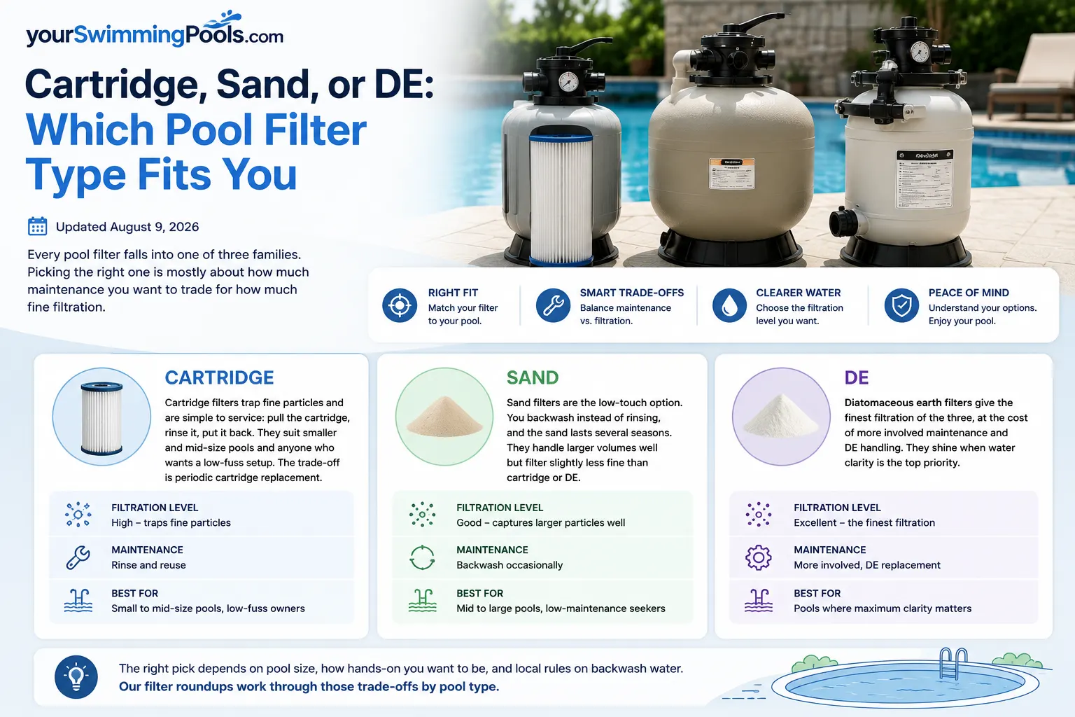 Cartridge, sand, and DE pool filters compared side by side, with filtration level, maintenance, and best pool size for each type.