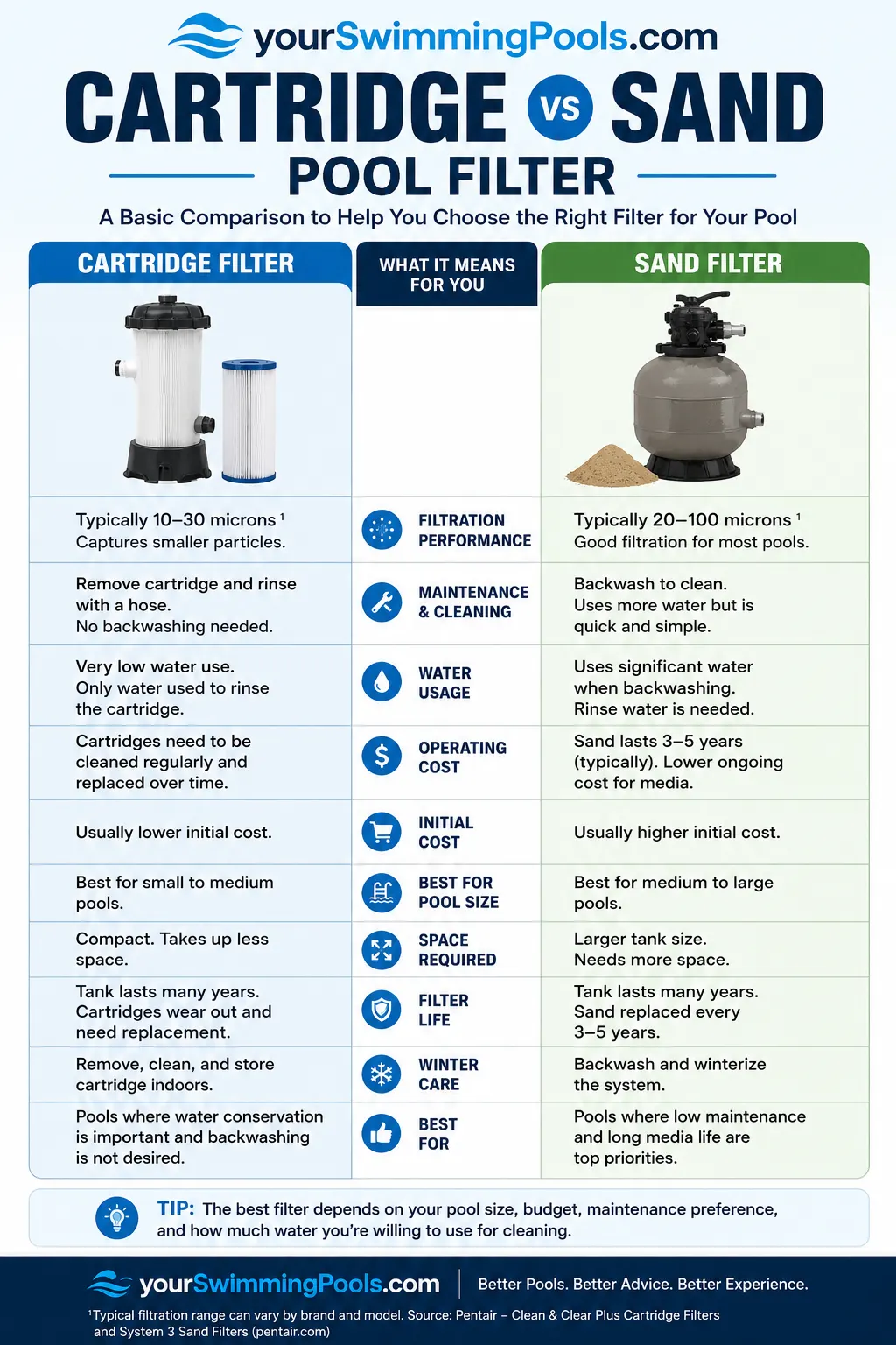 Cartridge vs sand pool filter infographic comparing filtration performance, maintenance, water usage, operating cost, initial cost, pool size, space, filter life, winter care, and best use case, with Pentair as the source for micron ranges.