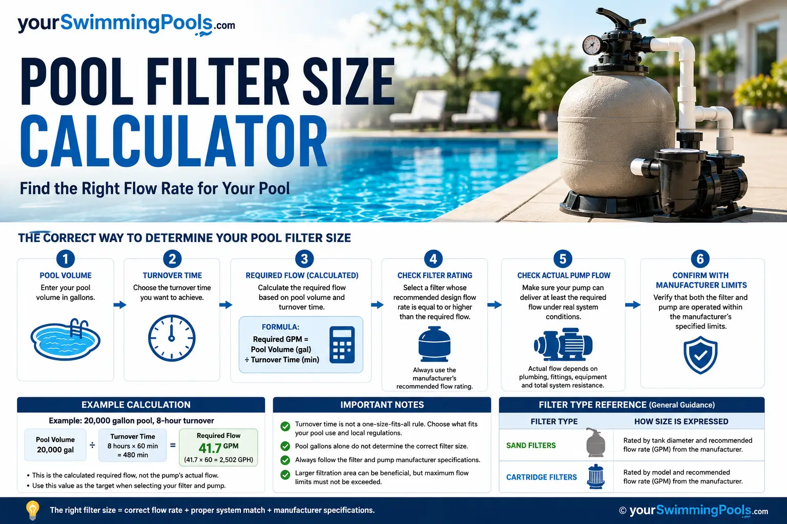 Pool filter size calculator infographic: 6-step workflow from pool volume through turnover time, calculated required flow (formula: pool volume / turnover minutes = required GPM), checking filter rating, matching pump flow, and confirming manufacturer limits, with an example calculation and filter type reference.