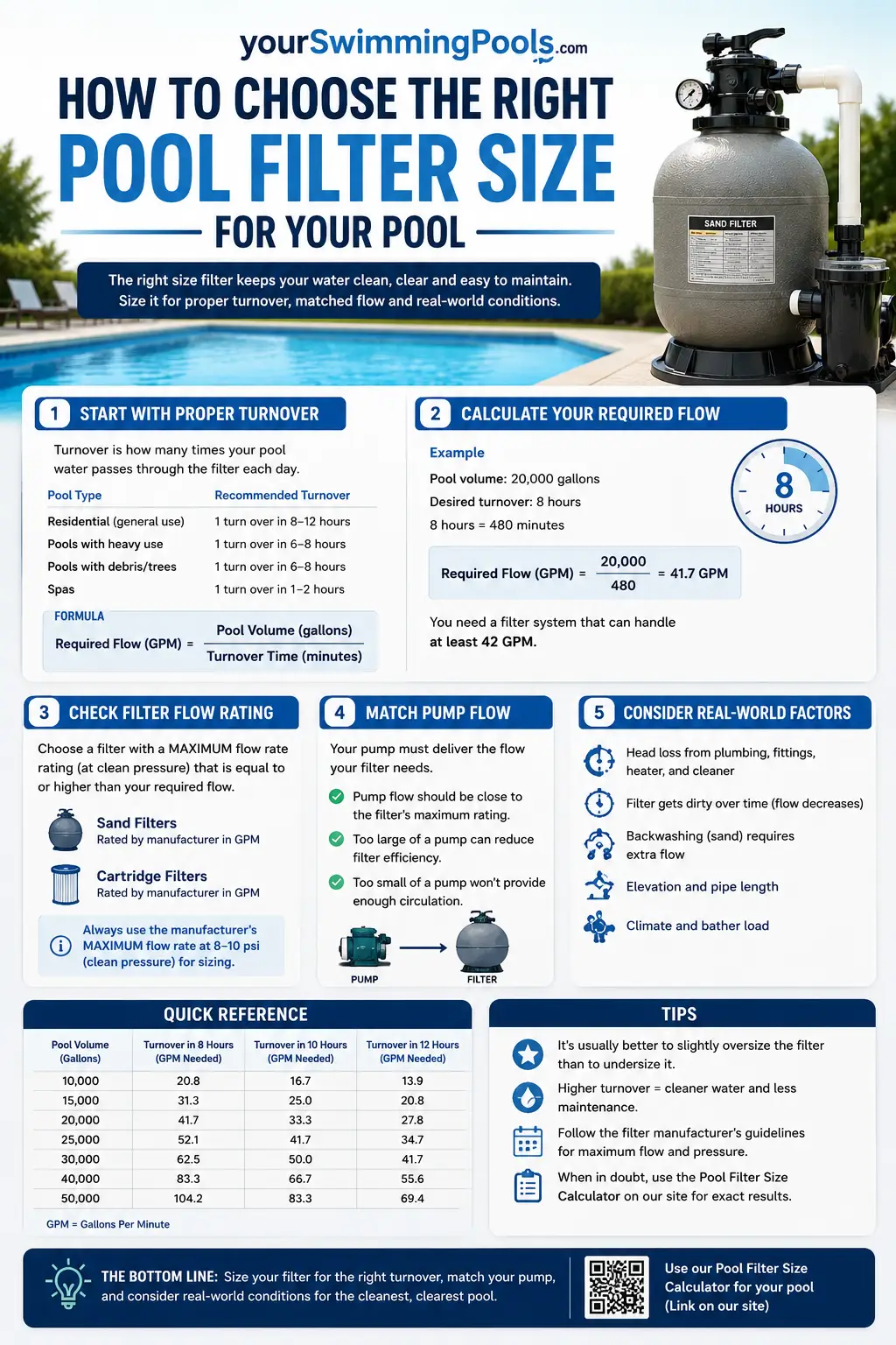 Pool filter sizing infographic: 5-step method covering turnover, required flow calculation (20,000 gal / 480 min = 41.7 GPM), filter flow rating, pump matching, and real-world factors, with a quick-reference GPM table for 10,000 to 50,000 gallon pools.