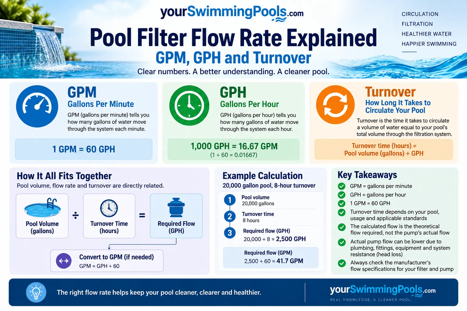 Pool filter flow rate infographic: GPM equals gallons per minute, GPH equals gallons per hour, 1 GPM equals 60 GPH, turnover time equals pool volume divided by GPH, worked with a 20,000 gallon pool at 8-hour turnover giving 2,500 GPH and 41.7 GPM.