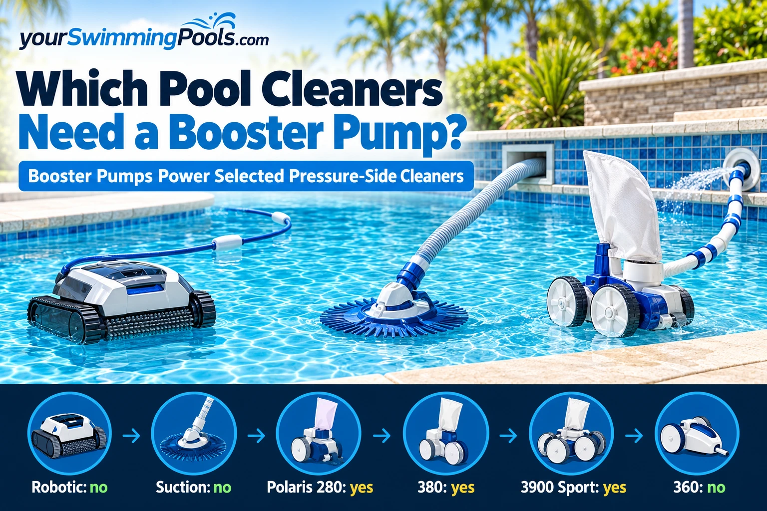 Which pool cleaners need a booster pump: a pressure-side cleaner, a suction cleaner and a robotic cleaner side by side next to a pool.