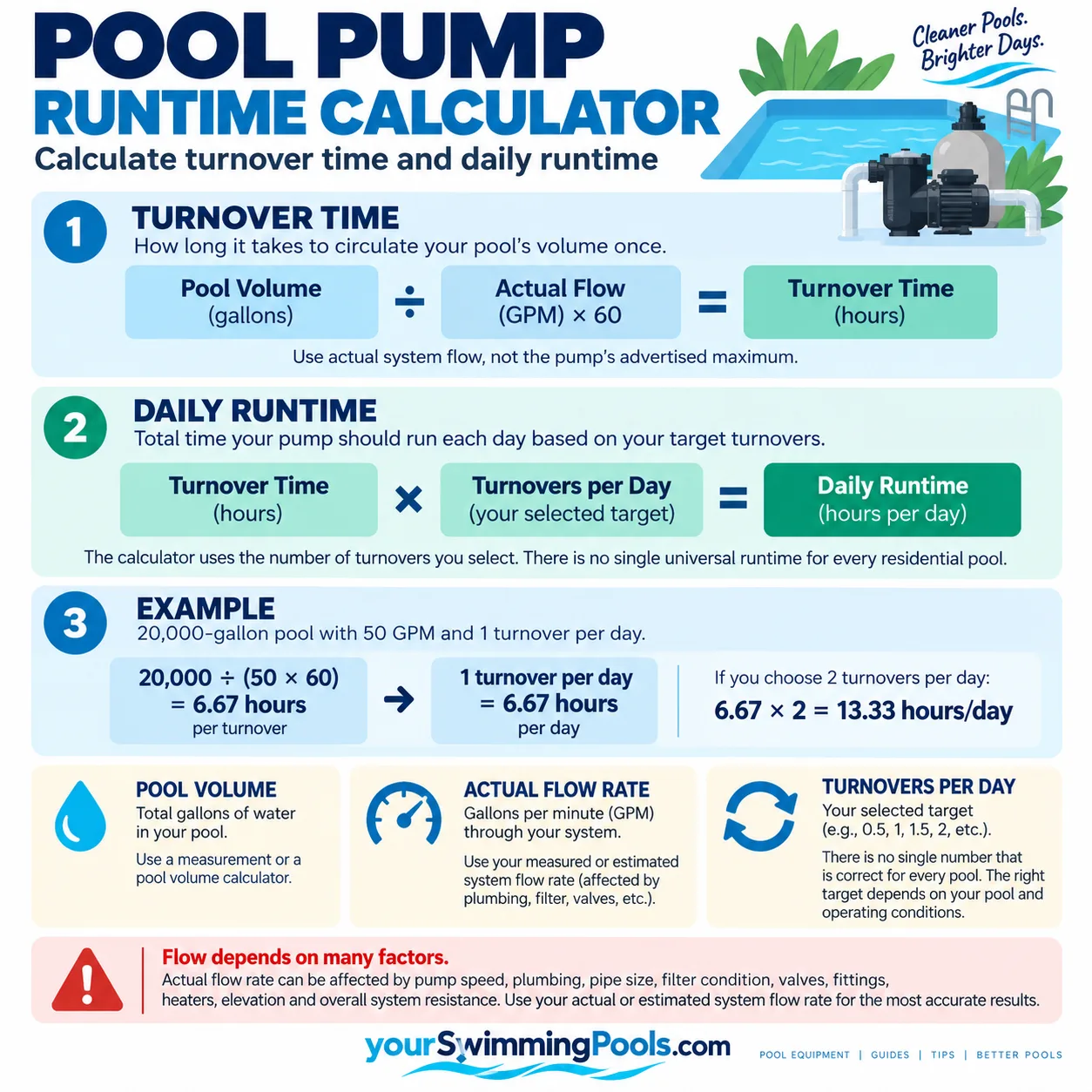 Pool Pump Runtime Calculator infographic: Step 1 shows turnover time formula (pool volume divided by actual flow GPM times 60 equals turnover hours), Step 2 shows daily runtime formula (turnover time times turnovers per day), Step 3 shows an example with a 20,000 gallon pool at 50 GPM giving 6.67 hours per turnover, and notes on pool volume, actual flow rate, and turnovers per day inputs.