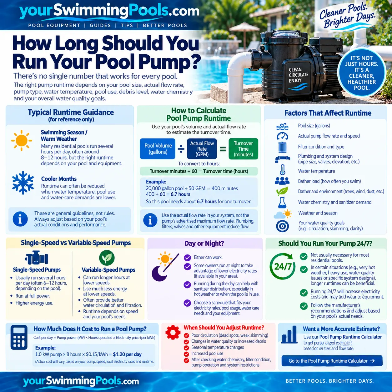 How Long Should You Run Your Pool Pump infographic showing the turnover calculation (pool volume divided by actual flow rate equals turnover time), typical runtime guidance for swimming season and cooler months, single-speed versus variable-speed pump differences, day versus night operation, cost calculation formula, and factors affecting runtime including pool size, pump speed, water temperature, pool use, debris, and filter condition.