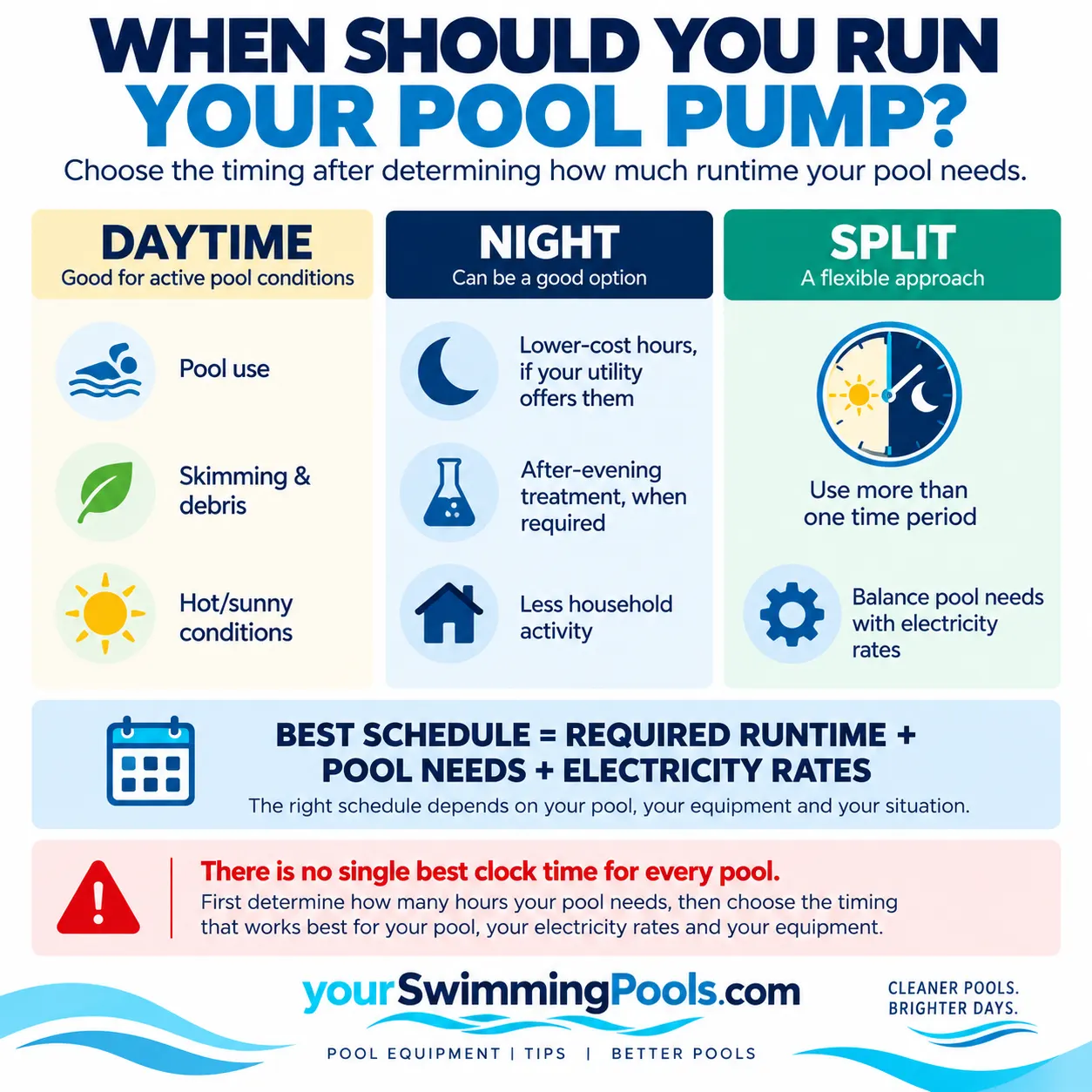 When should you run your pool pump infographic: three scheduling options labeled Daytime (pool use, skimming, debris, active circulation), Night (off-peak rates if available, evening treatment circulation, lower household activity), and Split (use more than one time period, balance pool needs with electricity rates). A note at the bottom reads: there is no single best clock time for every pool. Best schedule equals required runtime plus pool needs plus electricity rates.