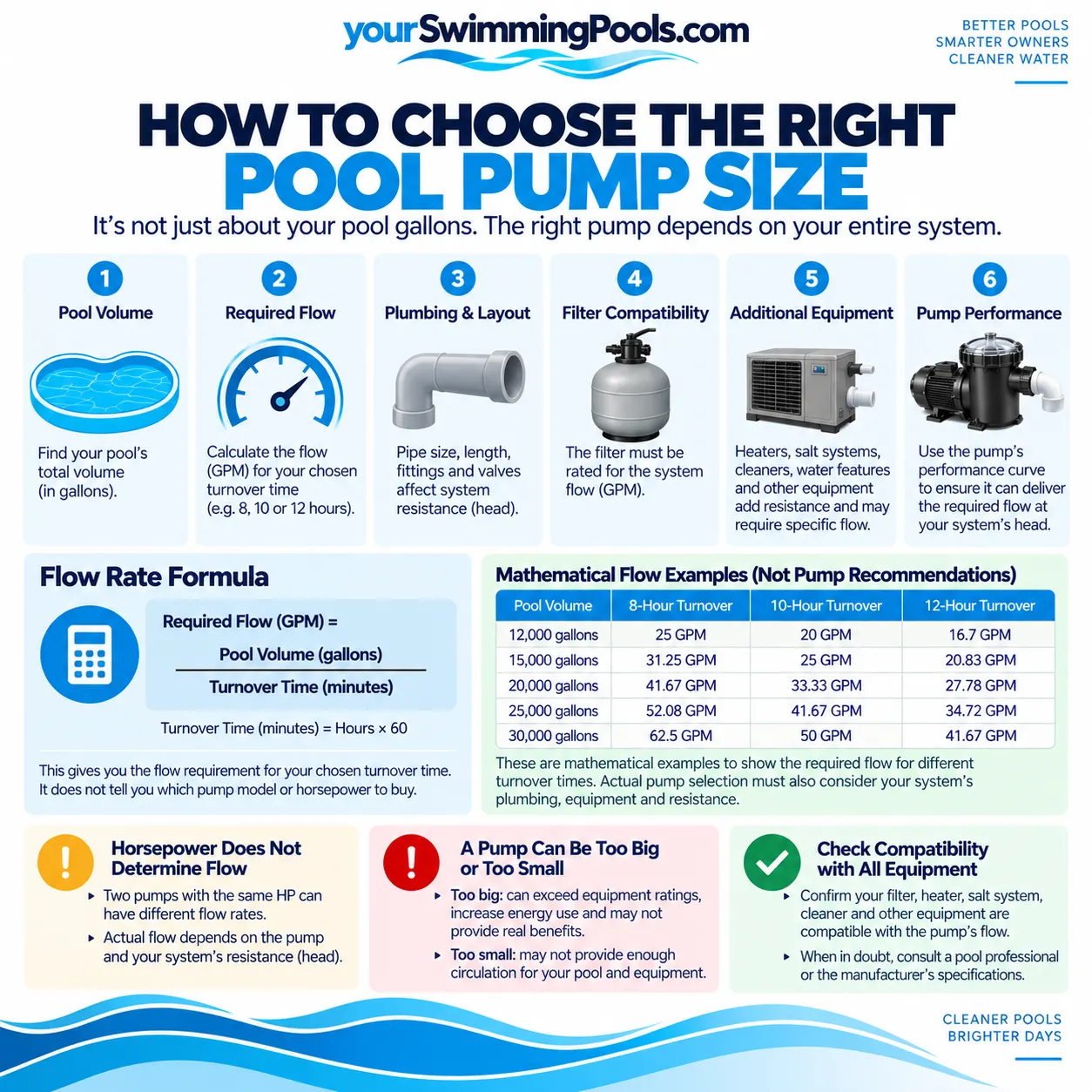 How to choose the right pool pump size infographic: six steps showing pool volume, required flow calculation, plumbing and layout considerations, filter compatibility check, additional equipment factors, and pump performance curve verification. Includes the flow rate formula (required GPM equals pool volume divided by turnover time in minutes), a mathematical flow examples table for pool volumes from 12,000 to 30,000 gallons at 8, 10 and 12 hour turnover targets, and three warning boxes: horsepower does not determine flow, a pump can be too big or too small, and check compatibility with all equipment.