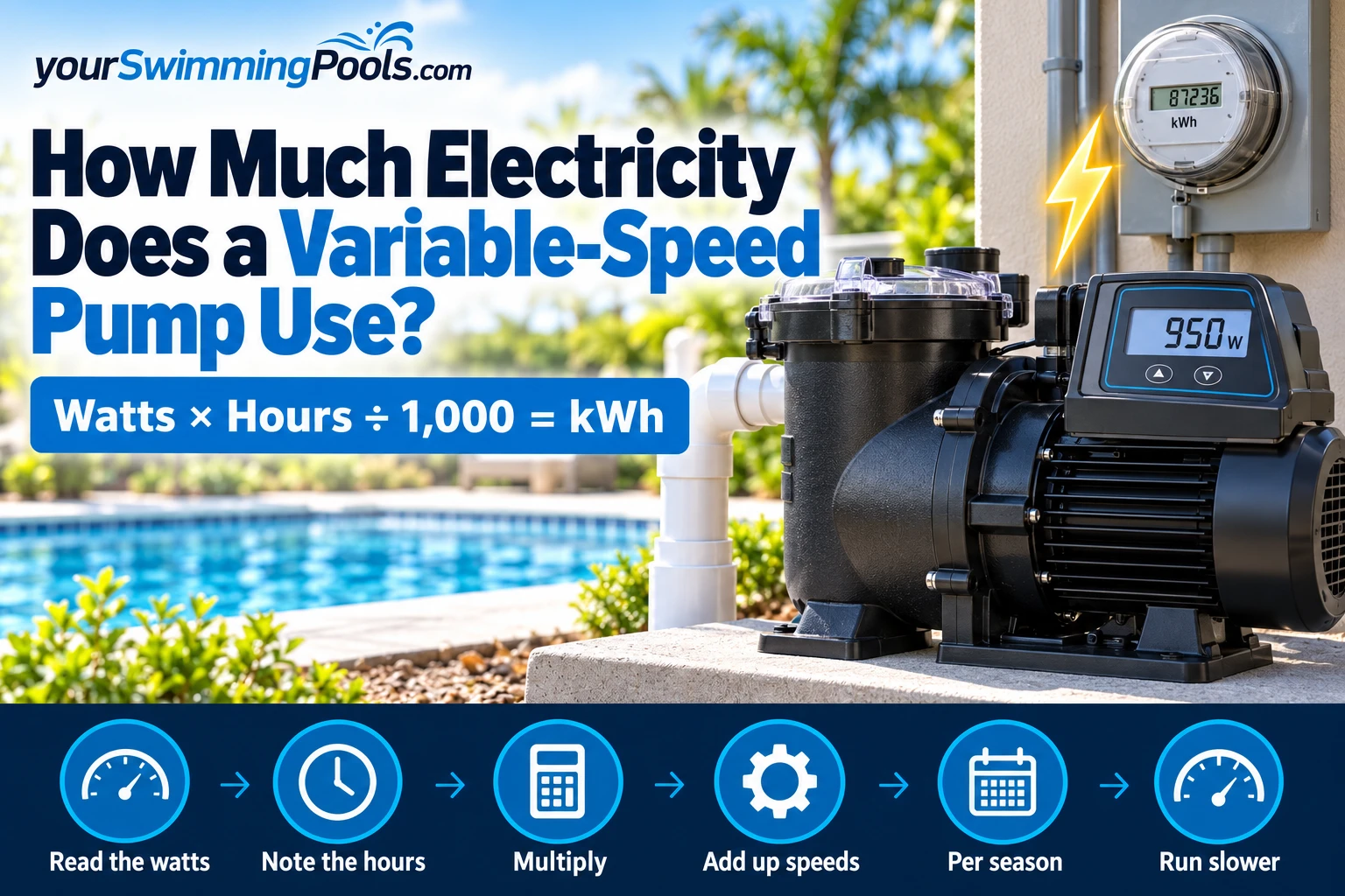 How much electricity a variable-speed pool pump uses: a pump display showing watts next to an electricity meter by a pool.
