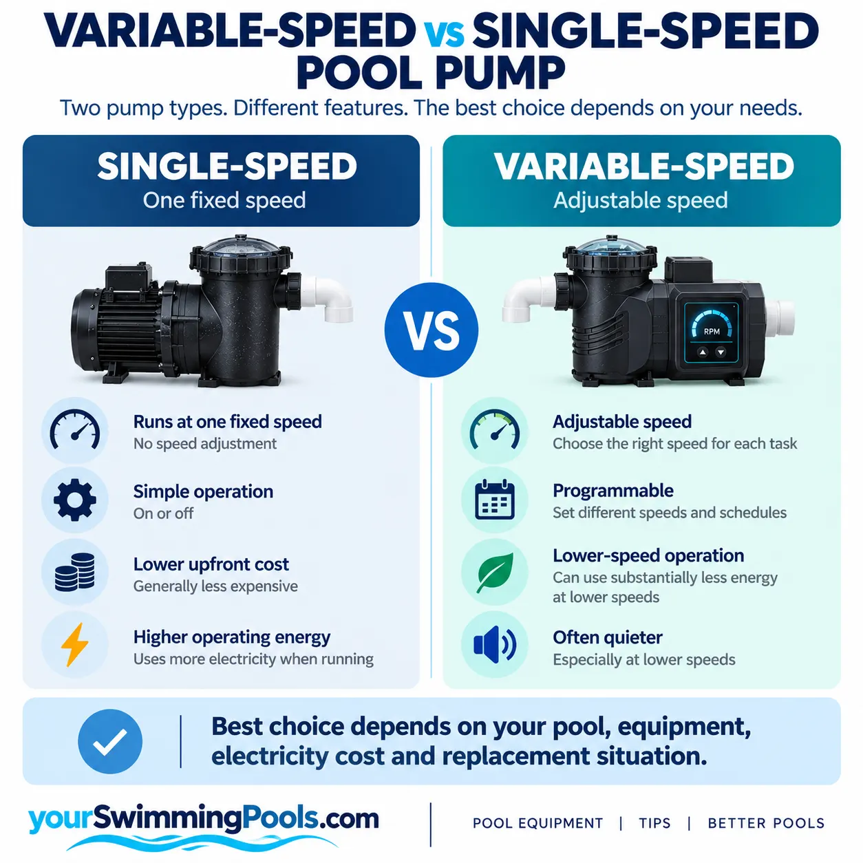 Variable-speed versus single-speed pool pump infographic comparing the two pump types. Single-speed: one fixed speed, simple operation, lower upfront cost, higher operating energy. Variable-speed: adjustable speed, programmable, lower-speed operation, potentially much lower energy use. Bottom note: best choice depends on your pool, equipment, electricity cost and replacement situation.
